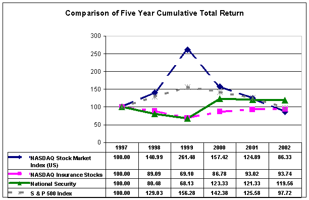 Comparison of Five Year Cumulative Total Return(Chart)